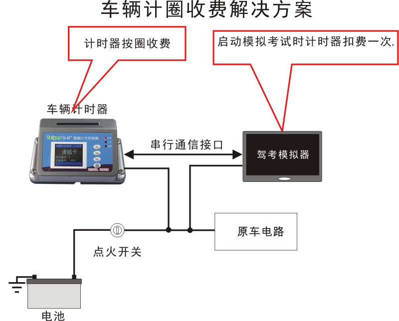 驾校车辆计圈收费解决方案